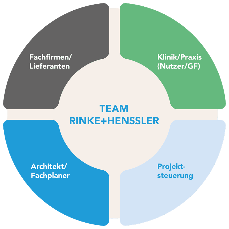 Team Rinke+Henssler Stakeholder-Diagramm